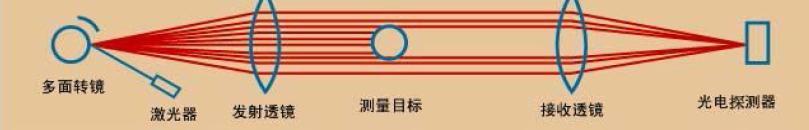 激光測徑儀工作原理示意圖